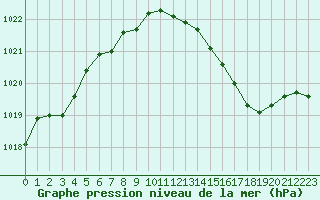 Courbe de la pression atmosphrique pour Abbeville (80)