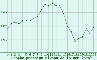 Courbe de la pression atmosphrique pour Connerr (72)