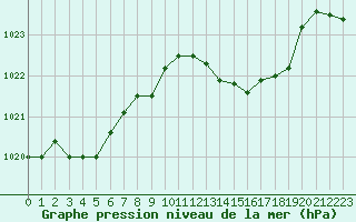 Courbe de la pression atmosphrique pour Anglars St-Flix(12)