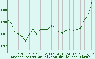 Courbe de la pression atmosphrique pour Nmes - Garons (30)