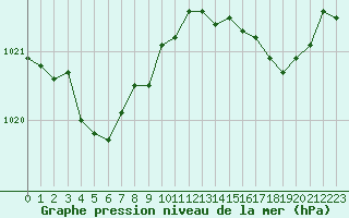 Courbe de la pression atmosphrique pour Bellefontaine (88)