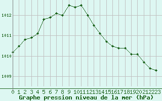 Courbe de la pression atmosphrique pour Sermange-Erzange (57)