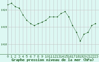 Courbe de la pression atmosphrique pour Dinard (35)