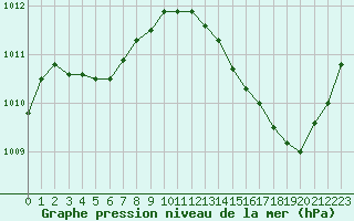 Courbe de la pression atmosphrique pour Jan (Esp)