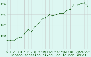 Courbe de la pression atmosphrique pour Le Havre - Octeville (76)
