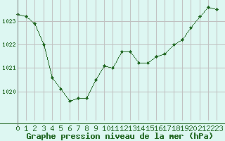 Courbe de la pression atmosphrique pour Guret (23)