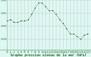 Courbe de la pression atmosphrique pour Hyres (83)