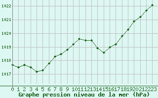 Courbe de la pression atmosphrique pour Orange (84)