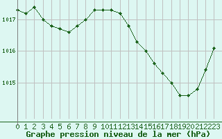 Courbe de la pression atmosphrique pour Dax (40)