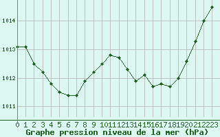 Courbe de la pression atmosphrique pour Connerr (72)