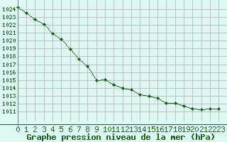 Courbe de la pression atmosphrique pour Ouessant (29)