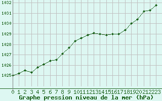 Courbe de la pression atmosphrique pour Croisette (62)