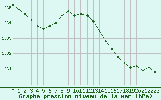 Courbe de la pression atmosphrique pour Cap de la Hve (76)