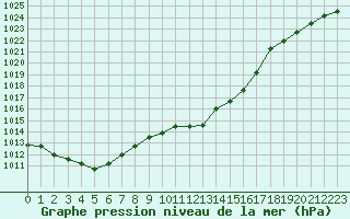 Courbe de la pression atmosphrique pour Langres (52) 