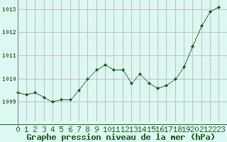 Courbe de la pression atmosphrique pour Isle-sur-la-Sorgue (84)