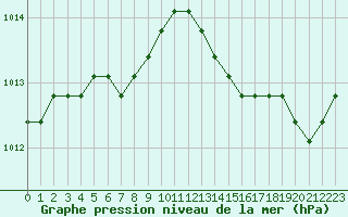 Courbe de la pression atmosphrique pour Liefrange (Lu)