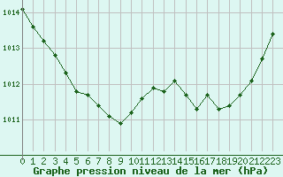 Courbe de la pression atmosphrique pour Trgueux (22)