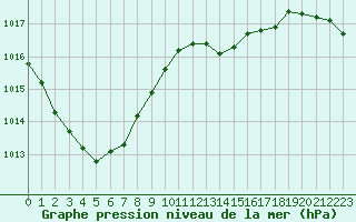 Courbe de la pression atmosphrique pour Neuville-de-Poitou (86)