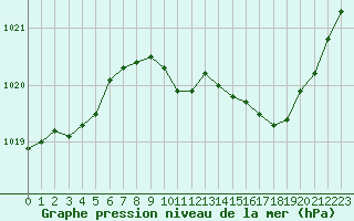 Courbe de la pression atmosphrique pour Le Luc - Cannet des Maures (83)