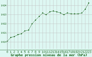 Courbe de la pression atmosphrique pour L