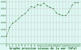 Courbe de la pression atmosphrique pour Besanon (25)