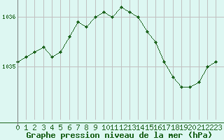 Courbe de la pression atmosphrique pour Le Touquet (62)
