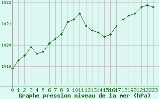 Courbe de la pression atmosphrique pour Trappes (78)