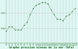 Courbe de la pression atmosphrique pour Chatelus-Malvaleix (23)