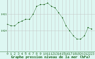 Courbe de la pression atmosphrique pour Bouligny (55)