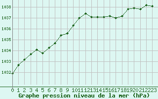 Courbe de la pression atmosphrique pour Bouligny (55)