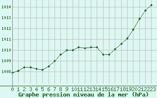 Courbe de la pression atmosphrique pour Landivisiau (29)