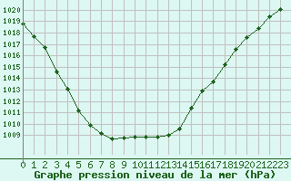 Courbe de la pression atmosphrique pour Gros-Rderching (57)