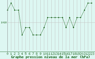Courbe de la pression atmosphrique pour Croisette (62)