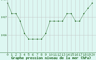 Courbe de la pression atmosphrique pour Boulaide (Lux)