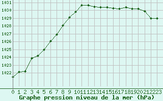 Courbe de la pression atmosphrique pour Pau (64)