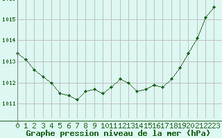 Courbe de la pression atmosphrique pour Cognac (16)