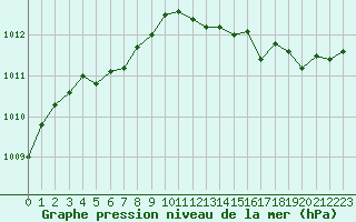 Courbe de la pression atmosphrique pour Sandillon (45)