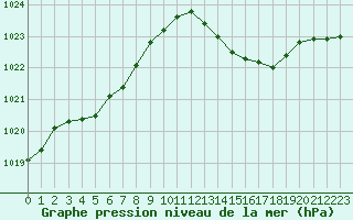 Courbe de la pression atmosphrique pour Le Bourget (93)