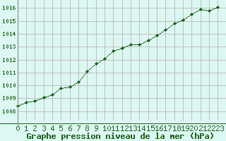 Courbe de la pression atmosphrique pour Chatelus-Malvaleix (23)