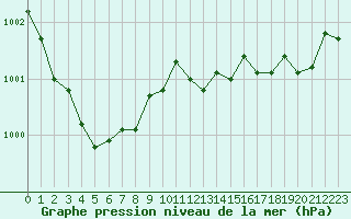 Courbe de la pression atmosphrique pour Cap Ferret (33)