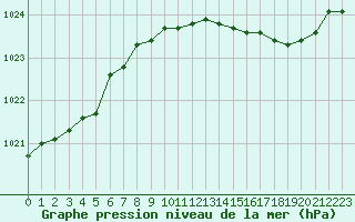 Courbe de la pression atmosphrique pour Valleroy (54)