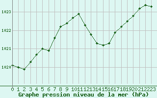 Courbe de la pression atmosphrique pour Bziers Cap d