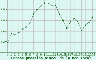 Courbe de la pression atmosphrique pour Aniane (34)