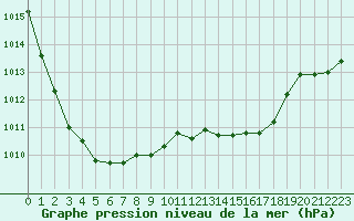 Courbe de la pression atmosphrique pour Muirancourt (60)