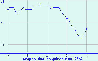 Courbe de tempratures pour Saint Didier (03)