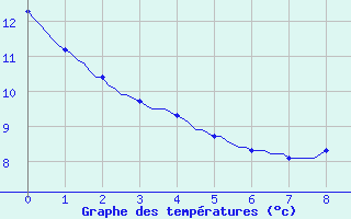 Courbe de tempratures pour Orlu - Les Ioules (09)