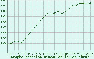 Courbe de la pression atmosphrique pour Haegen (67)