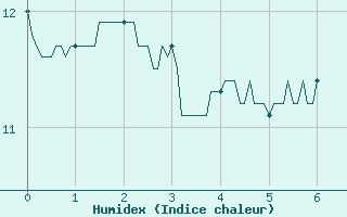 Courbe de l'humidex pour Rioz (70)