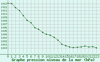 Courbe de la pression atmosphrique pour Ambrieu (01)