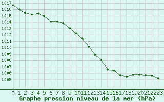 Courbe de la pression atmosphrique pour San Casciano di Cascina (It)